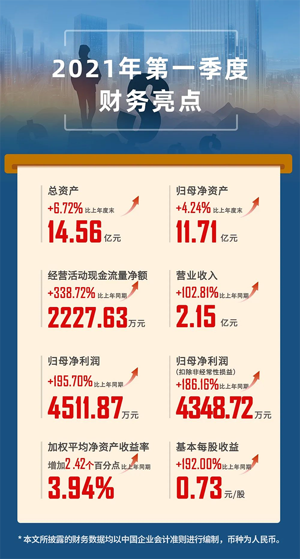 2021年04月24日，开云手机站官方版在线登入（股票代码：688202.SH）发布2021年第一季度报告。